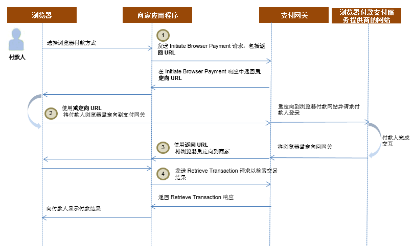 <term:directPayment /> 的浏览器付款工作流
