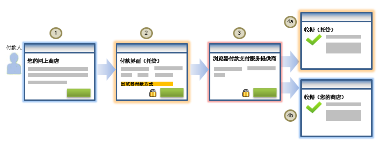 <term:checkout /> 的浏览器付款工作流